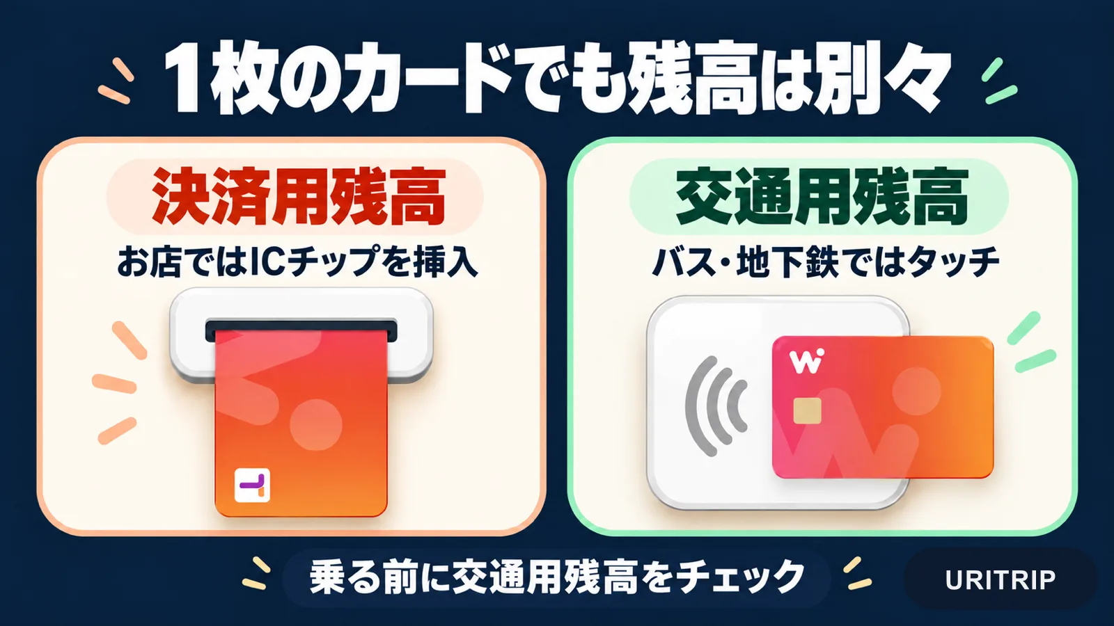 お店ではICチップを挿入し、バスや地下鉄ではタッチして利用することと、決済用・交通用残高の違いを示したイラスト