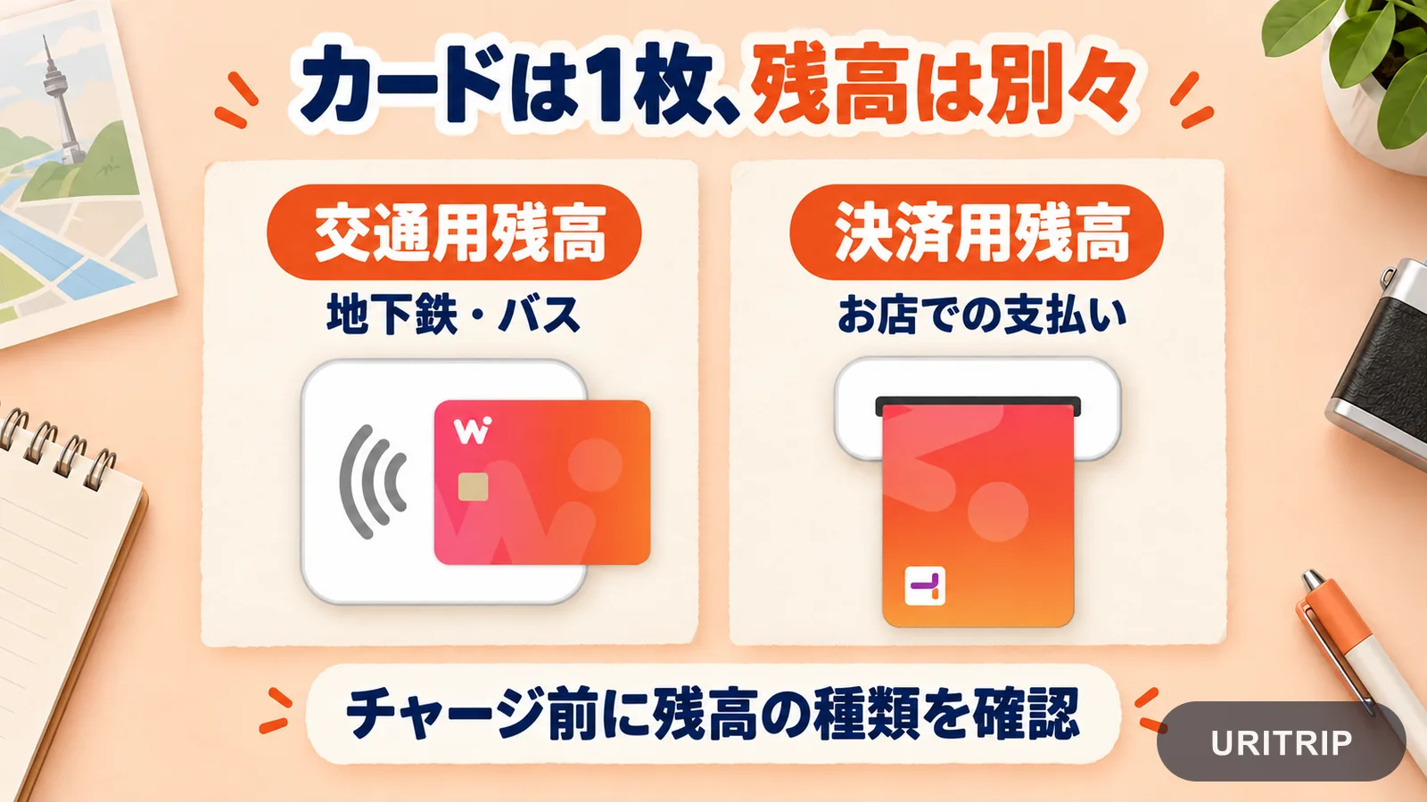 WOWPASSの交通用残高と決済用残高を、地下鉄・バスとお店での支払いに分けて示した図