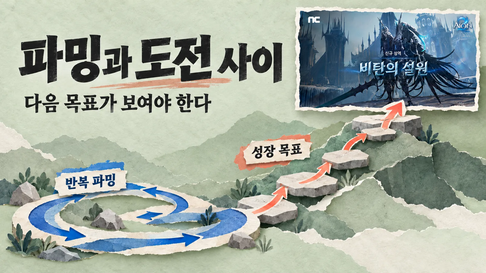 반복 파밍을 상징하는 푸른 순환 경로와 비탄의 설원으로 이어지는 계단을 나란히 배치한 성장 목표 개념 이미지