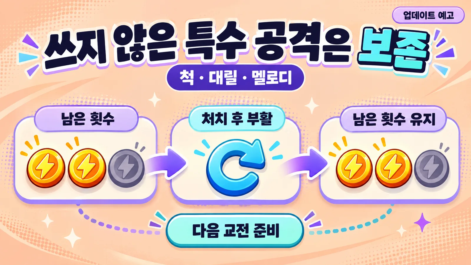 척과 대릴과 멜로디가 처치된 뒤 부활해도 사용하지 않은 특수 공격 횟수를 유지하는 변경을 토큰과 화살표로 표현한 개념도