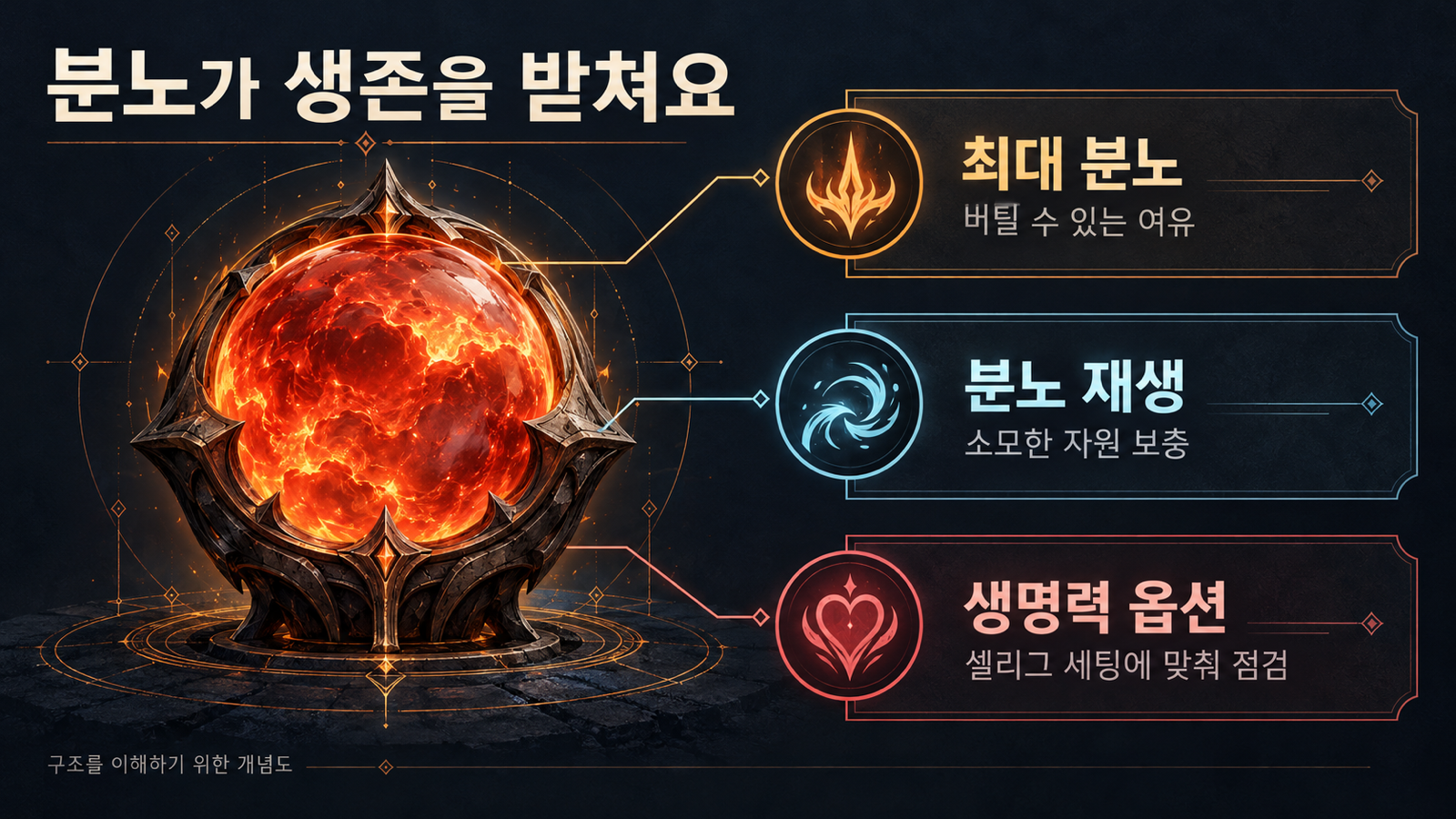 최대 분노와 분노 재생, 생명력 옵션을 함께 점검해야 하는 셀리그 빌드의 개념도