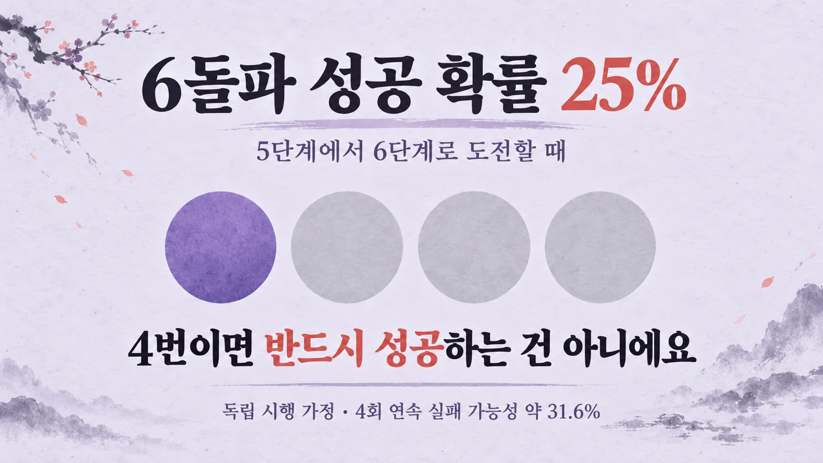 5단계에서 6단계로 돌파할 확률은 25%이며 네 번 시도한다고 성공이 보장되지는 않는다는 설명