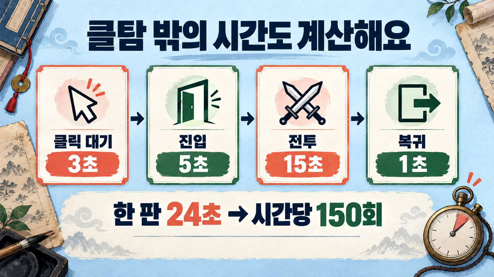 클릭 대기 3초와 진입 5초, 전투 15초와 복귀 1초를 합치면 한 판 24초가 되는 계산 예시