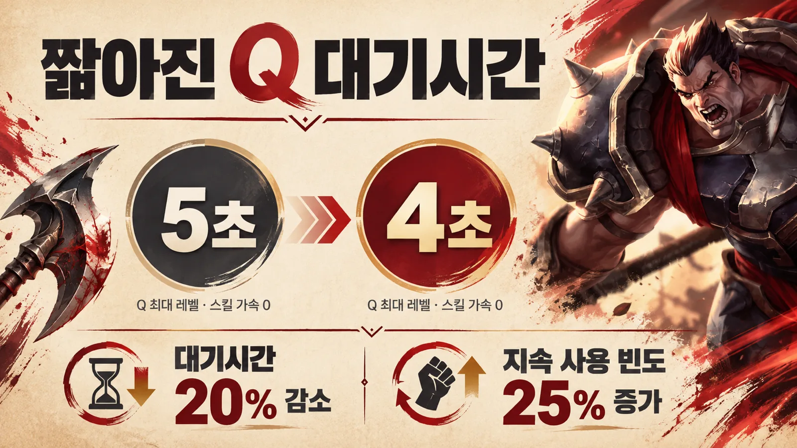 Q 최대 레벨과 스킬 가속 0 조건에서 5초와 4초를 비교하고 대기시간 감소와 지속 사용 빈도 증가를 구분한 이미지
