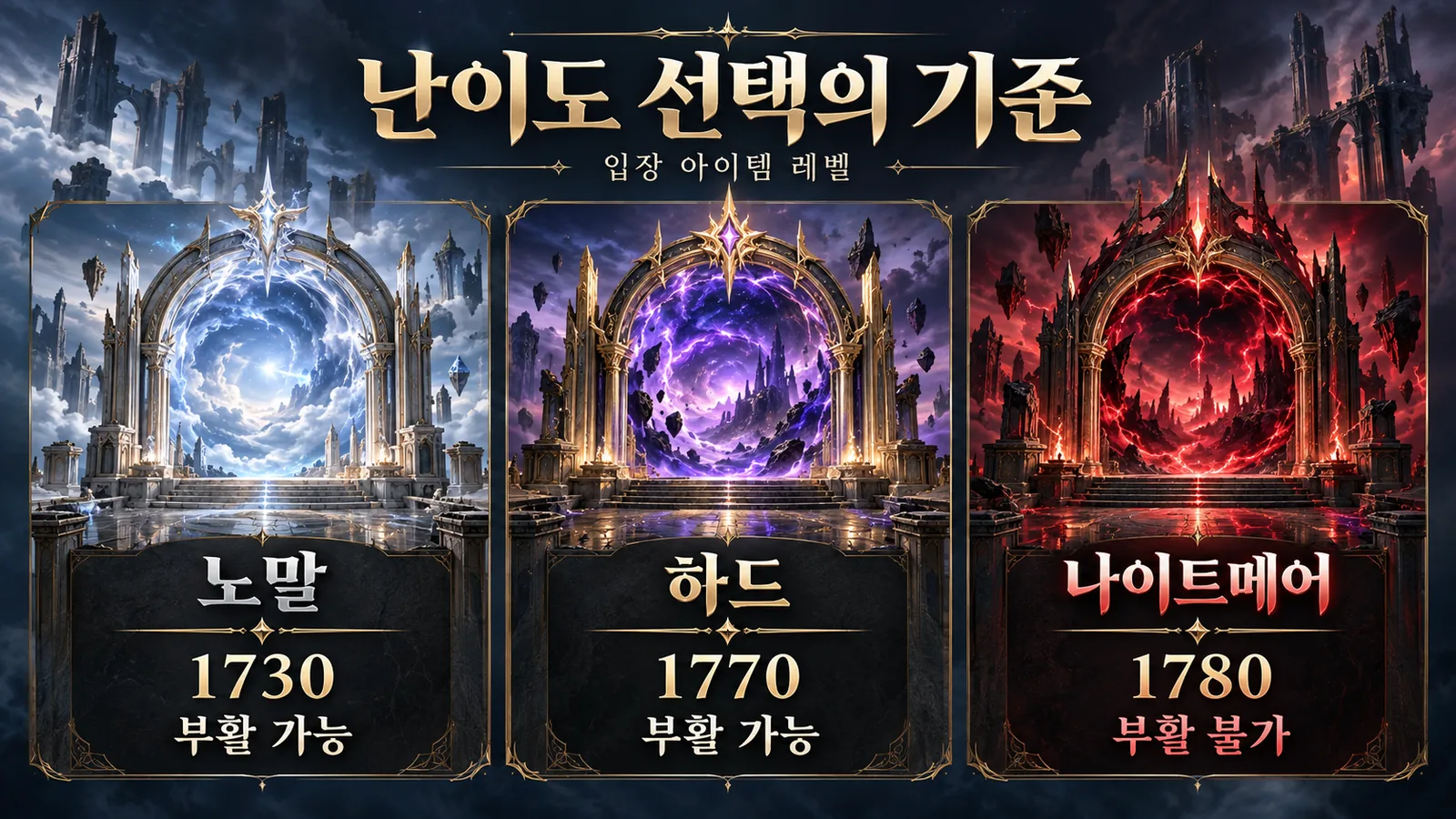 카제로스 익스트림의 난이도별 입장 레벨과 부활 가능 여부를 비교한 제공 이미지