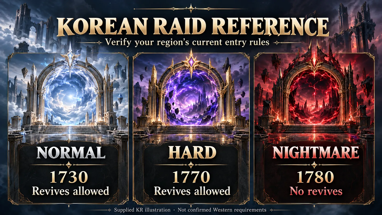Korean Kazeros Extreme reference showing item levels and revival rules; verify current requirements in your region