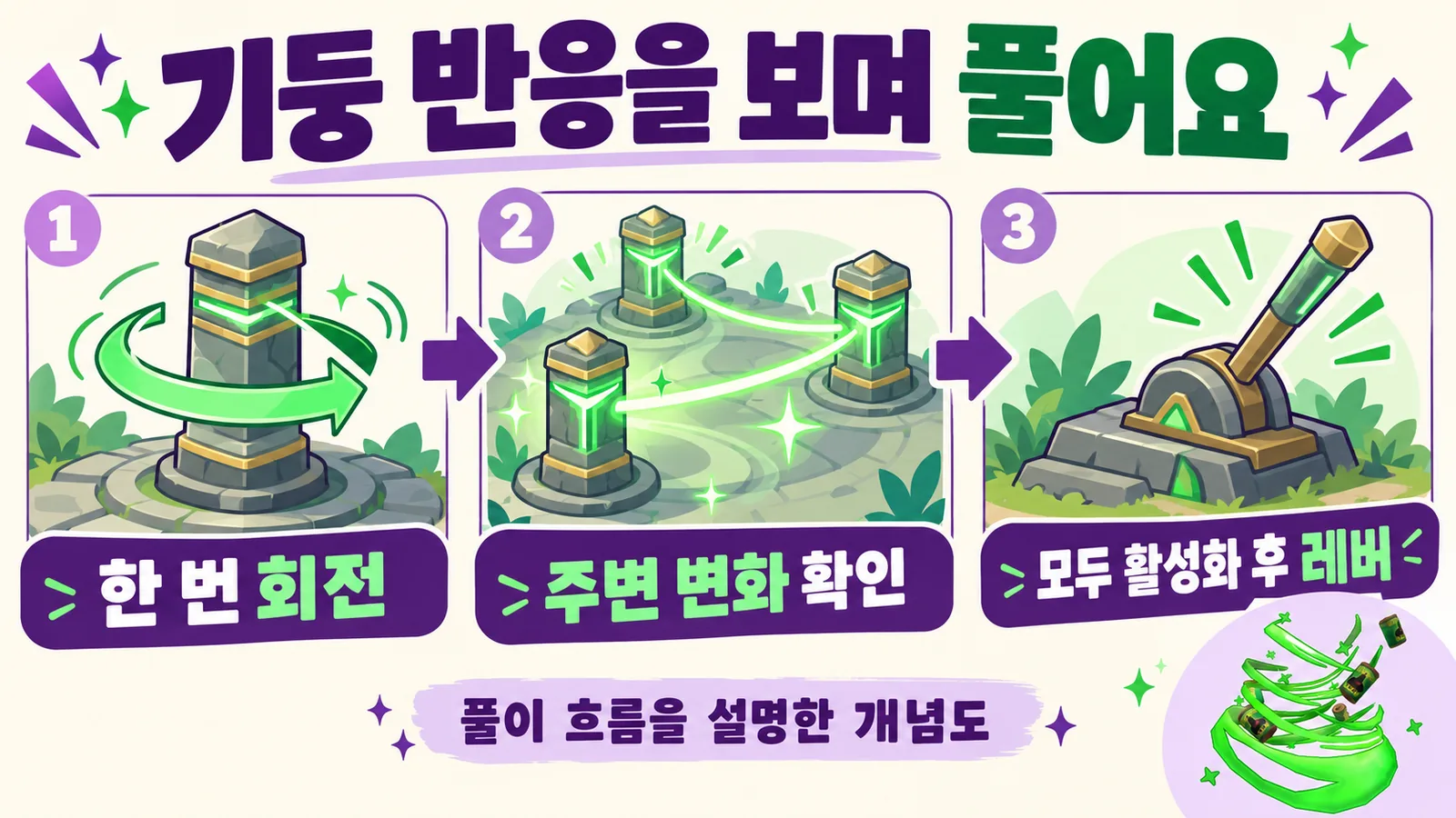 기둥을 한 번 회전하고 주변 변화를 확인한 뒤 모두 활성화되면 레버를 작동하는 풀이 개념도